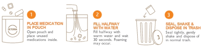 Three-step Deterra medication disposal process: Step 1 - Place medication in pouch (showing pills going into Deterra pouch), Step 2 - Fill halfway with water (showing water being added with foaming), Step 3 - Seal, shake & dispose in trash (showing sealed pouch going into trash can)